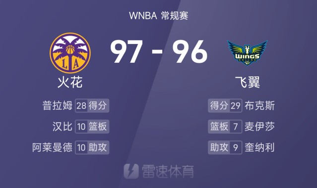 PG SOFT游戏-WNBA战报:佩奇29分&李月汝3分1篮板,火花五人得分上双以97-96险胜飞翼