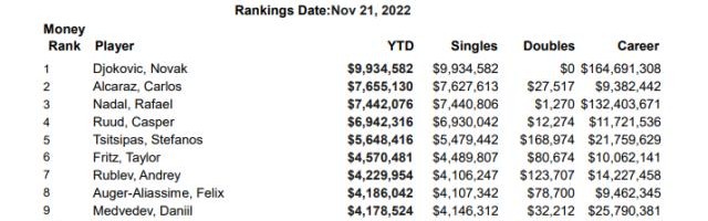 手机老虎机-2022网坛奖金榜：德约高效赚钱 男女同工仍难同酬
