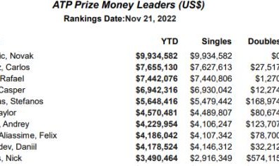 手机老虎机-2022网坛奖金榜：德约高效赚钱 男女同工仍难同酬