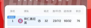 99.9%…但不是今天！德甲积分榜：拜仁遭绝平领先9分+30个净胜球